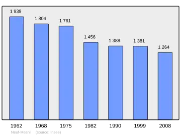 Grafiek inwonertal gemeente