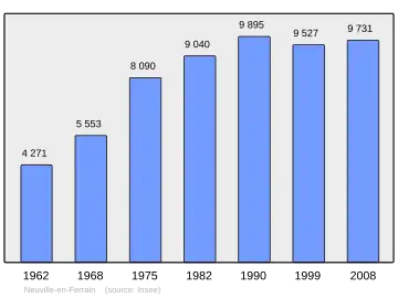 Grafiek inwonertal gemeente
