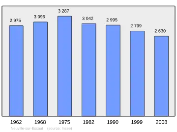 Grafiek inwonertal gemeente