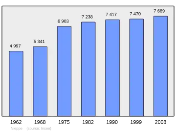 Grafiek inwonertal gemeente