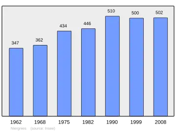 Grafiek inwonertal gemeente