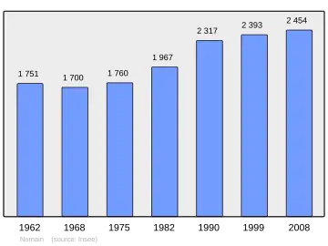 Grafiek inwonertal gemeente