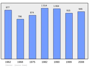 Grafiek inwonertal gemeente