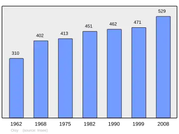 Grafiek inwonertal gemeente