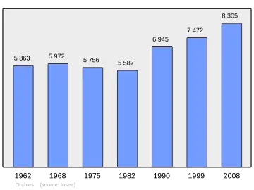 Grafiek inwonertal gemeente