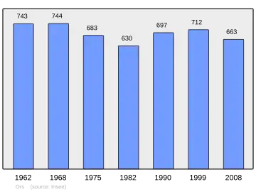 Grafiek inwonertal gemeente