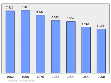 Grafiek inwonertal gemeente