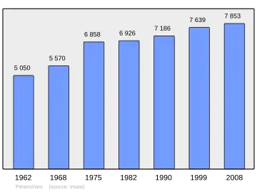 Grafiek inwonertal gemeente