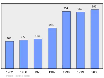 Grafiek inwonertal gemeente