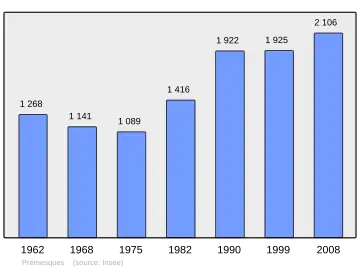Grafiek inwonertal gemeente
