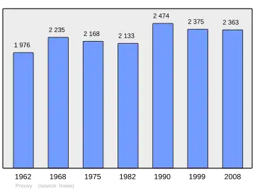 Grafiek inwonertal gemeente