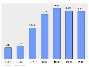 Grafiek inwonertal gemeente