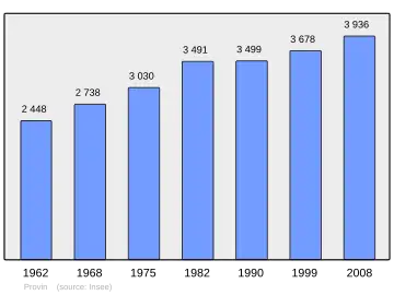 Grafiek inwonertal gemeente