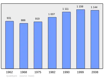 Grafiek inwonertal gemeente