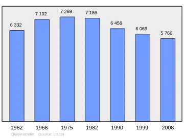 Grafiek inwonertal gemeente
