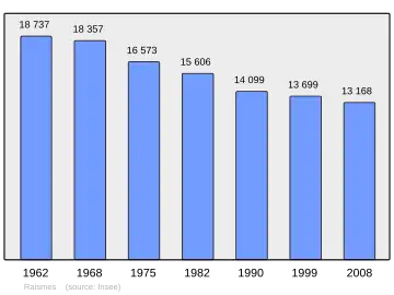 Grafiek inwonertal gemeente
