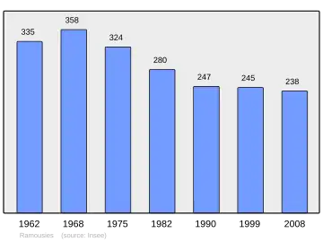 Grafiek inwonertal gemeente