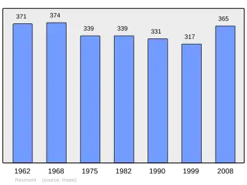Grafiek inwonertal gemeente