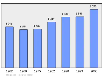 Grafiek inwonertal gemeente