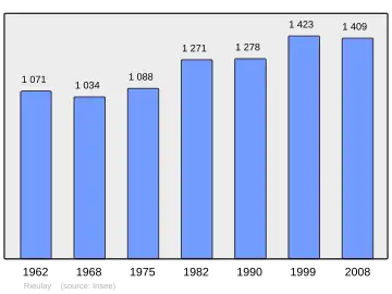 Grafiek inwonertal gemeente