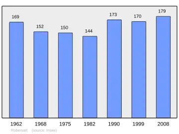 Grafiek inwonertal gemeente