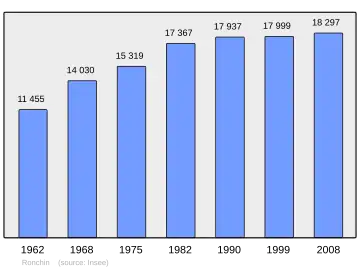 Grafiek inwonertal gemeente