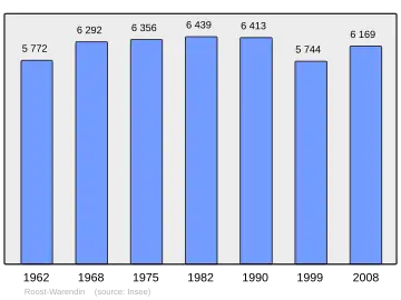 Grafiek inwonertal gemeente