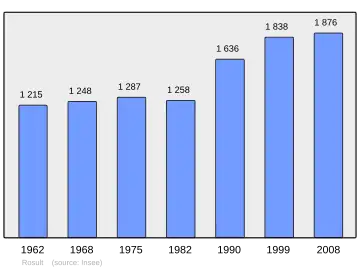 Grafiek inwonertal gemeente