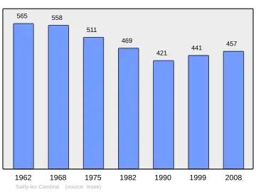 Grafiek inwonertal gemeente