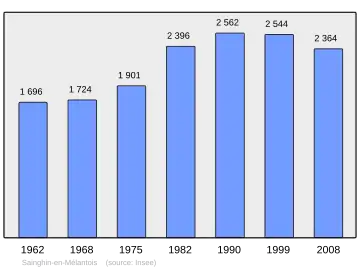 Grafiek inwonertal gemeente