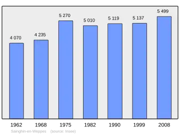 Grafiek inwonertal gemeente