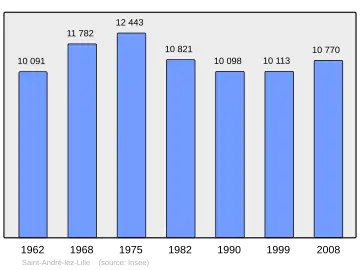 Grafiek inwonertal gemeente