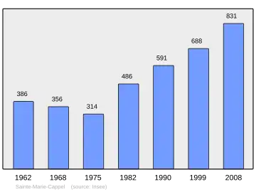 Grafiek inwonertal gemeente