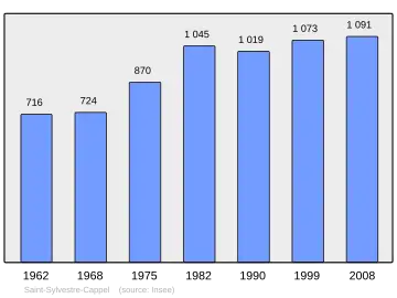 Grafiek inwonertal gemeente