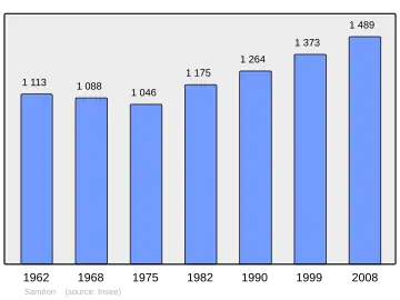 Grafiek inwonertal gemeente
