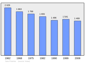 Grafiek inwonertal gemeente