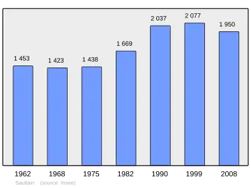 Grafiek inwonertal gemeente