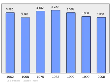 Grafiek inwonertal gemeente