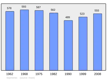 Grafiek inwonertal gemeente