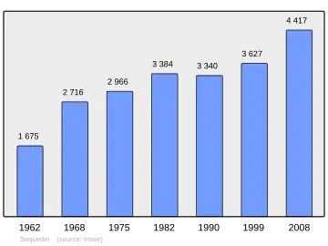 Grafiek inwonertal gemeente