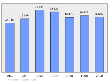 Grafiek inwonertal gemeente