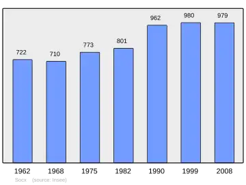 Grafiek inwonertal gemeente