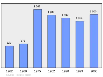 Grafiek inwonertal gemeente