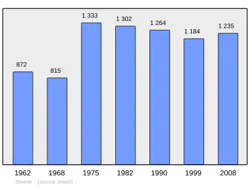 Grafiek inwonertal gemeente