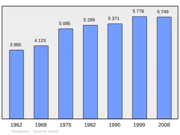 Grafiek inwonertal gemeente