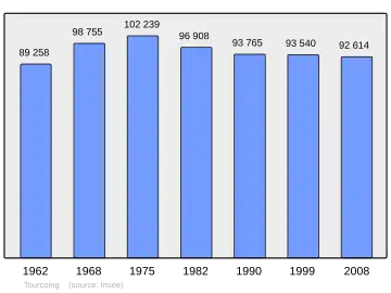 Grafiek inwonertal gemeente