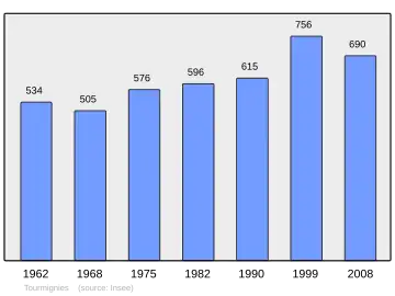Grafiek inwonertal gemeente