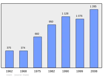Grafiek inwonertal gemeente