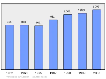 Grafiek inwonertal gemeente
