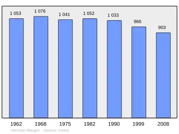 Grafiek inwonertal gemeente